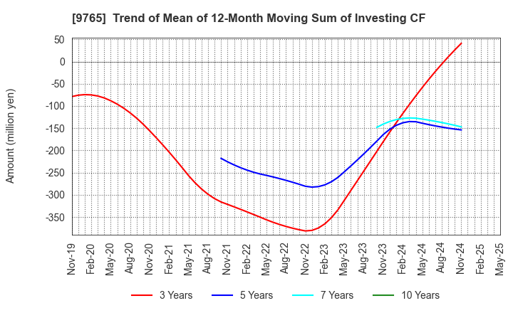 9765 OHBA CO.,LTD.: Trend of Mean of 12-Month Moving Sum of Investing CF