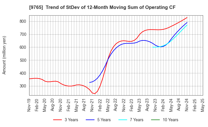 9765 OHBA CO.,LTD.: Trend of StDev of 12-Month Moving Sum of Operating CF