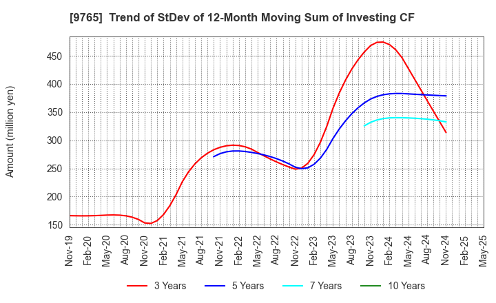 9765 OHBA CO.,LTD.: Trend of StDev of 12-Month Moving Sum of Investing CF