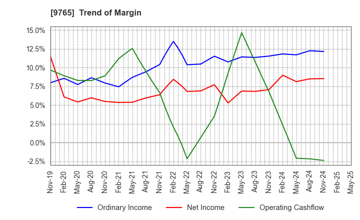9765 OHBA CO.,LTD.: Trend of Margin