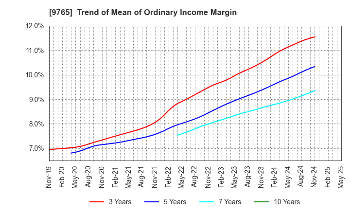 9765 OHBA CO.,LTD.: Trend of Mean of Ordinary Income Margin