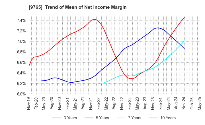 9765 OHBA CO.,LTD.: Trend of Mean of Net Income Margin