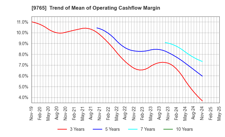 9765 OHBA CO.,LTD.: Trend of Mean of Operating Cashflow Margin