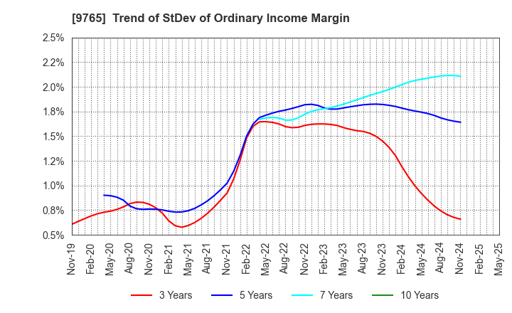 9765 OHBA CO.,LTD.: Trend of StDev of Ordinary Income Margin
