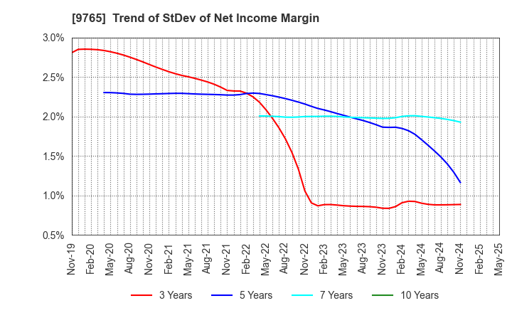 9765 OHBA CO.,LTD.: Trend of StDev of Net Income Margin