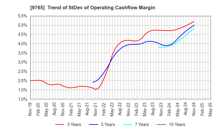 9765 OHBA CO.,LTD.: Trend of StDev of Operating Cashflow Margin