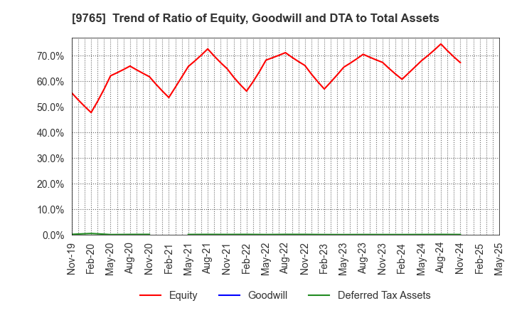 9765 OHBA CO.,LTD.: Trend of Ratio of Equity, Goodwill and DTA to Total Assets
