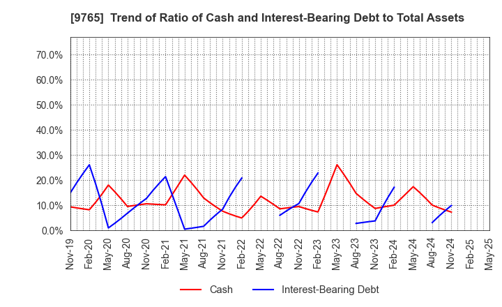 9765 OHBA CO.,LTD.: Trend of Ratio of Cash and Interest-Bearing Debt to Total Assets