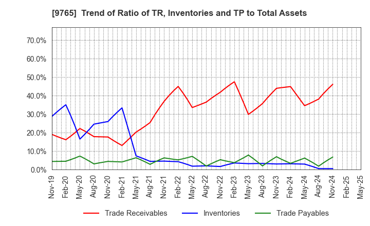 9765 OHBA CO.,LTD.: Trend of Ratio of TR, Inventories and TP to Total Assets