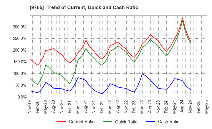 9765 OHBA CO.,LTD.: Trend of Current, Quick and Cash Ratio