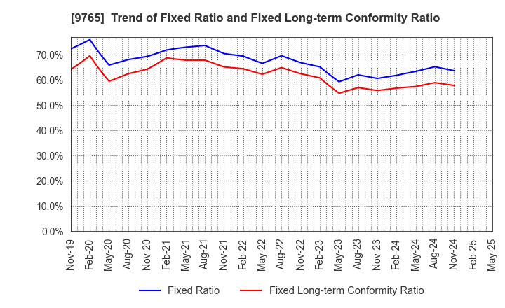 9765 OHBA CO.,LTD.: Trend of Fixed Ratio and Fixed Long-term Conformity Ratio