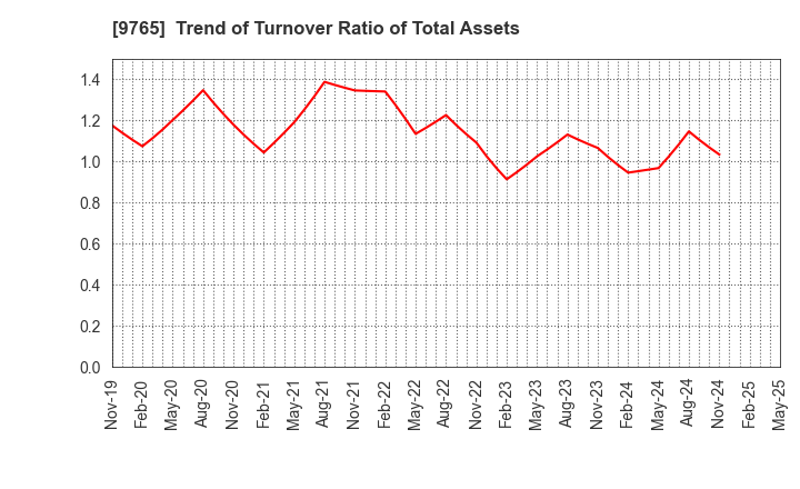 9765 OHBA CO.,LTD.: Trend of Turnover Ratio of Total Assets