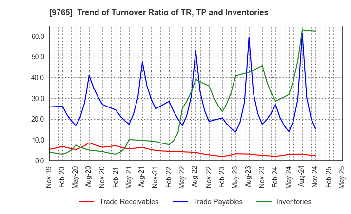 9765 OHBA CO.,LTD.: Trend of Turnover Ratio of TR, TP and Inventories