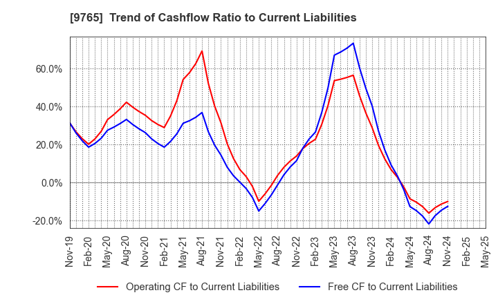 9765 OHBA CO.,LTD.: Trend of Cashflow Ratio to Current Liabilities