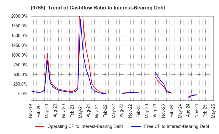 9765 OHBA CO.,LTD.: Trend of Cashflow Ratio to Interest-Bearing Debt