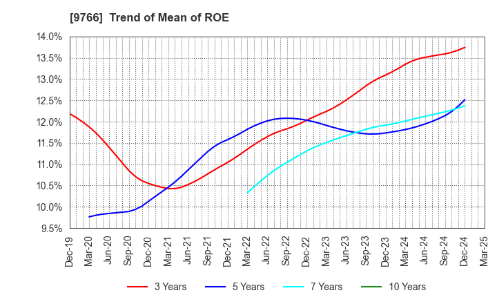 9766 KONAMI GROUP CORPORATION: Trend of Mean of ROE