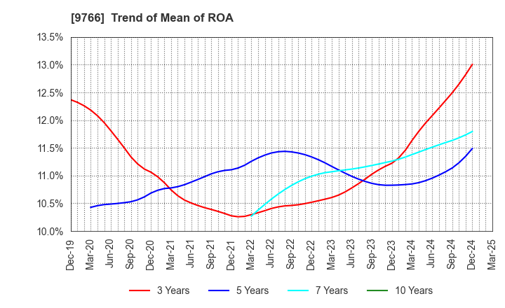 9766 KONAMI GROUP CORPORATION: Trend of Mean of ROA