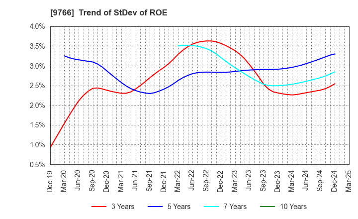 9766 KONAMI GROUP CORPORATION: Trend of StDev of ROE