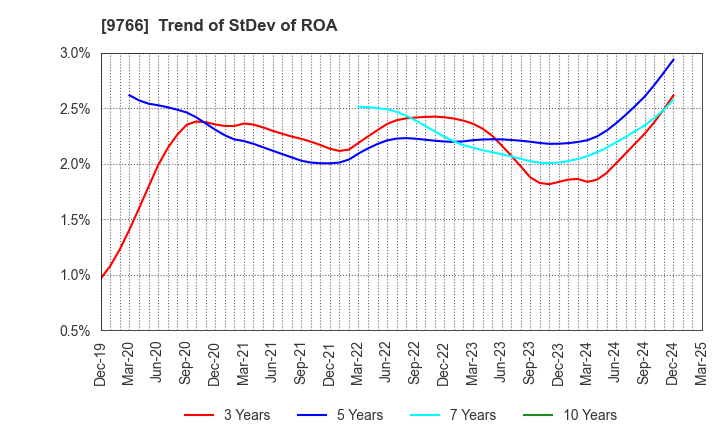 9766 KONAMI GROUP CORPORATION: Trend of StDev of ROA