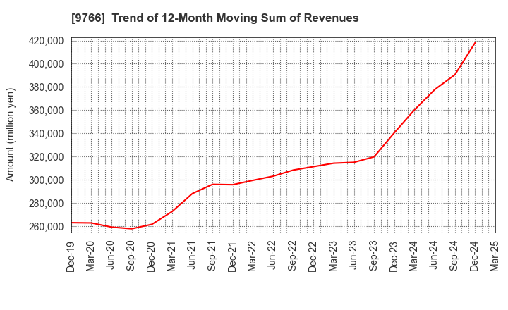 9766 KONAMI GROUP CORPORATION: Trend of 12-Month Moving Sum of Revenues