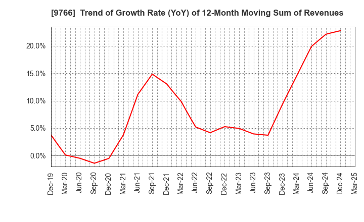 9766 KONAMI GROUP CORPORATION: Trend of Growth Rate (YoY) of 12-Month Moving Sum of Revenues