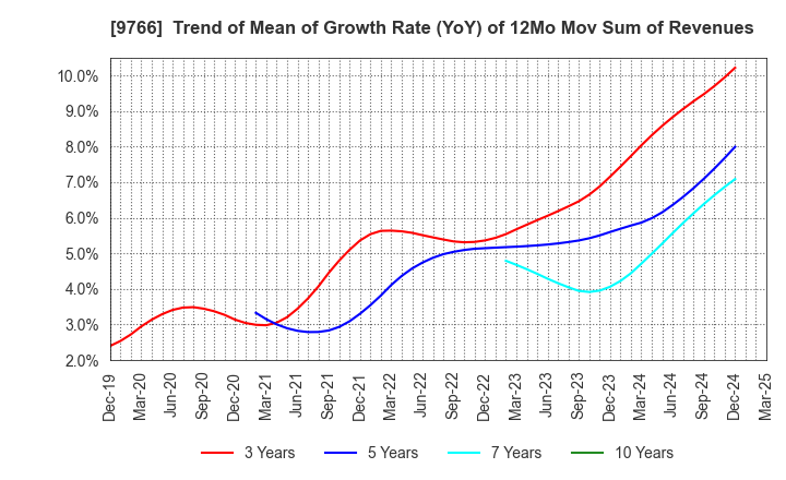 9766 KONAMI GROUP CORPORATION: Trend of Mean of Growth Rate (YoY) of 12Mo Mov Sum of Revenues