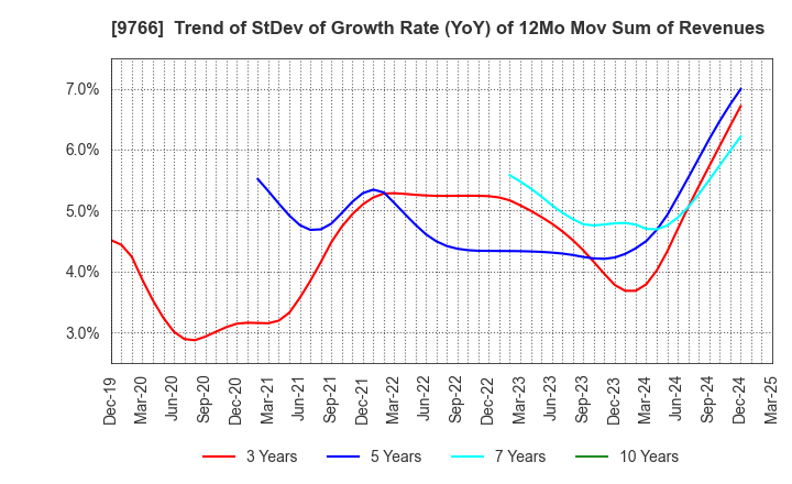 9766 KONAMI GROUP CORPORATION: Trend of StDev of Growth Rate (YoY) of 12Mo Mov Sum of Revenues
