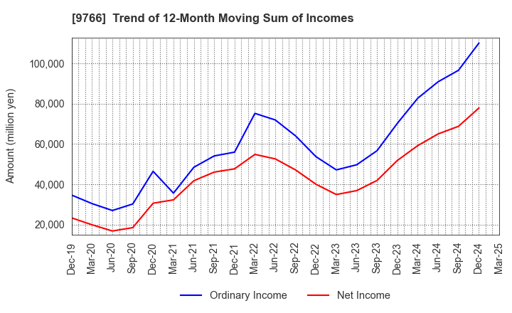 9766 KONAMI GROUP CORPORATION: Trend of 12-Month Moving Sum of Incomes