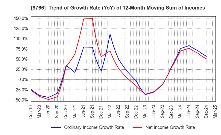 9766 KONAMI GROUP CORPORATION: Trend of Growth Rate (YoY) of 12-Month Moving Sum of Incomes