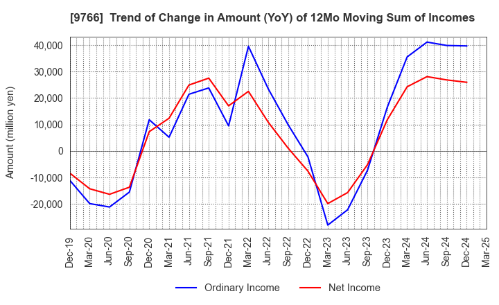 9766 KONAMI GROUP CORPORATION: Trend of Change in Amount (YoY) of 12Mo Moving Sum of Incomes