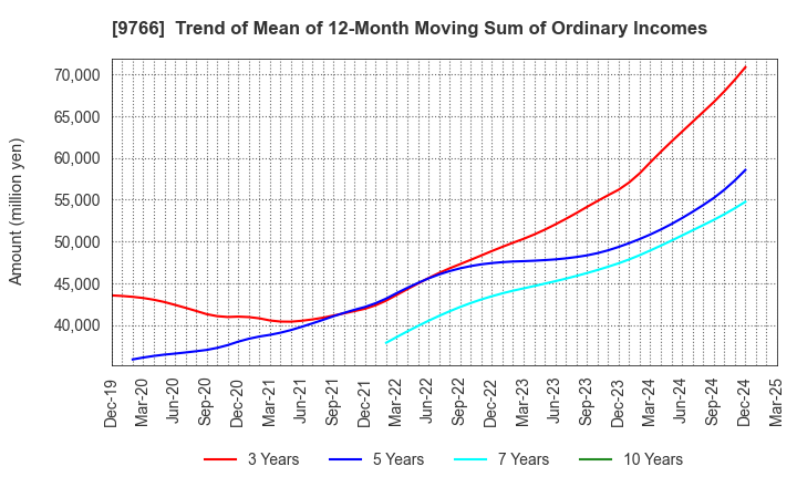 9766 KONAMI GROUP CORPORATION: Trend of Mean of 12-Month Moving Sum of Ordinary Incomes