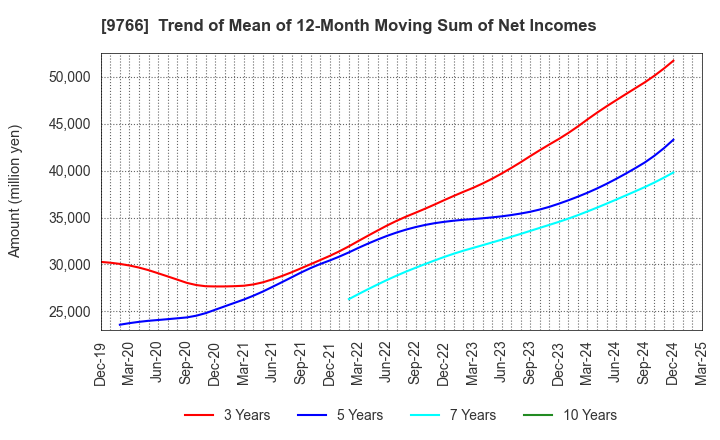 9766 KONAMI GROUP CORPORATION: Trend of Mean of 12-Month Moving Sum of Net Incomes