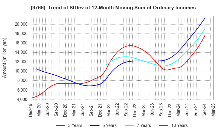 9766 KONAMI GROUP CORPORATION: Trend of StDev of 12-Month Moving Sum of Ordinary Incomes