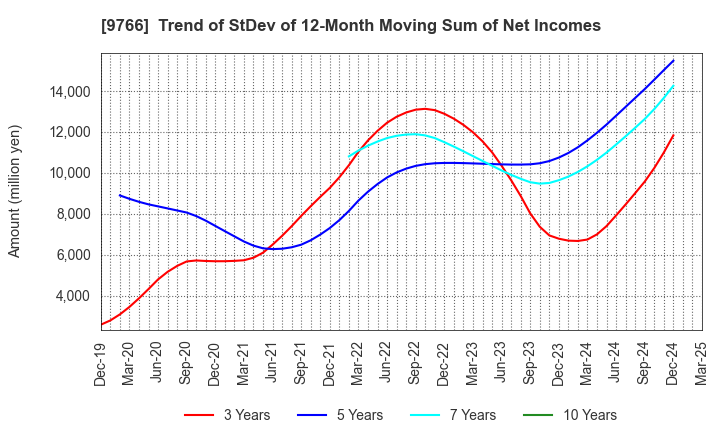 9766 KONAMI GROUP CORPORATION: Trend of StDev of 12-Month Moving Sum of Net Incomes