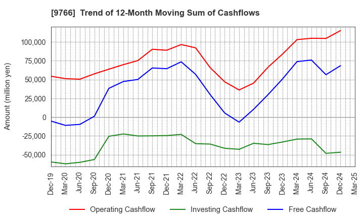 9766 KONAMI GROUP CORPORATION: Trend of 12-Month Moving Sum of Cashflows