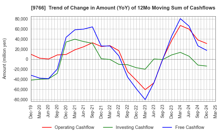 9766 KONAMI GROUP CORPORATION: Trend of Change in Amount (YoY) of 12Mo Moving Sum of Cashflows