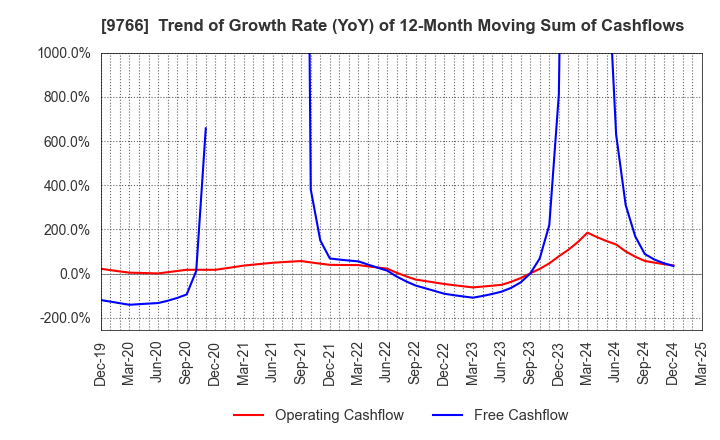 9766 KONAMI GROUP CORPORATION: Trend of Growth Rate (YoY) of 12-Month Moving Sum of Cashflows