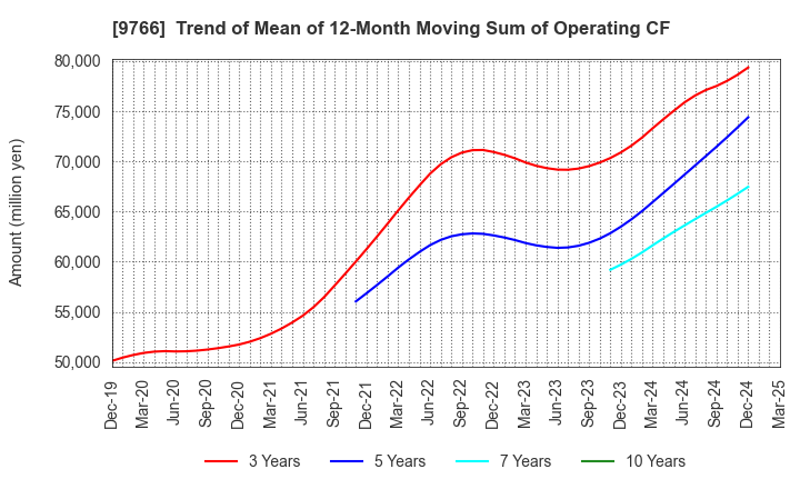 9766 KONAMI GROUP CORPORATION: Trend of Mean of 12-Month Moving Sum of Operating CF