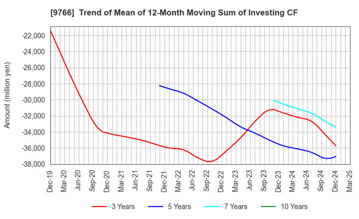9766 KONAMI GROUP CORPORATION: Trend of Mean of 12-Month Moving Sum of Investing CF