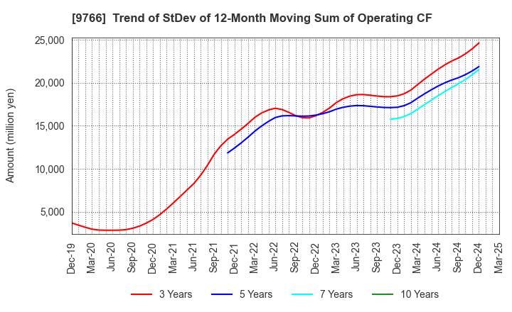 9766 KONAMI GROUP CORPORATION: Trend of StDev of 12-Month Moving Sum of Operating CF