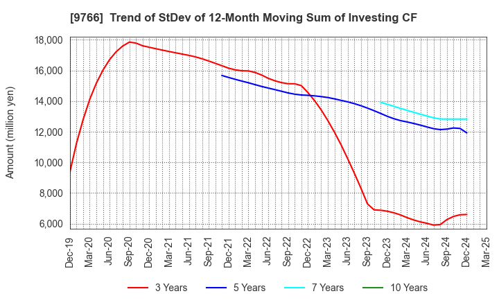9766 KONAMI GROUP CORPORATION: Trend of StDev of 12-Month Moving Sum of Investing CF