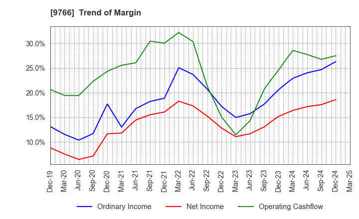9766 KONAMI GROUP CORPORATION: Trend of Margin