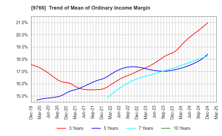 9766 KONAMI GROUP CORPORATION: Trend of Mean of Ordinary Income Margin