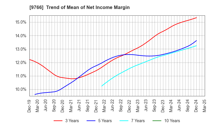 9766 KONAMI GROUP CORPORATION: Trend of Mean of Net Income Margin