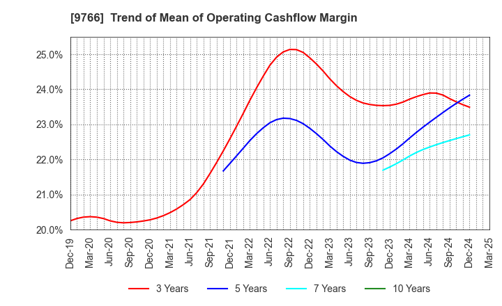 9766 KONAMI GROUP CORPORATION: Trend of Mean of Operating Cashflow Margin