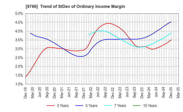 9766 KONAMI GROUP CORPORATION: Trend of StDev of Ordinary Income Margin