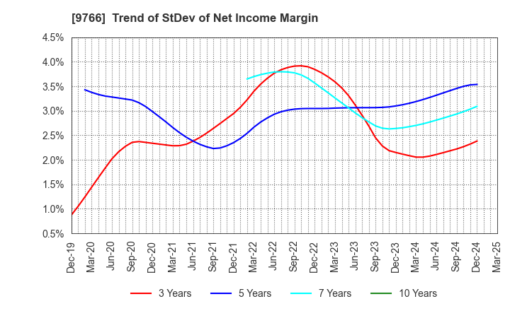 9766 KONAMI GROUP CORPORATION: Trend of StDev of Net Income Margin