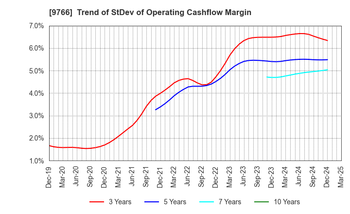 9766 KONAMI GROUP CORPORATION: Trend of StDev of Operating Cashflow Margin