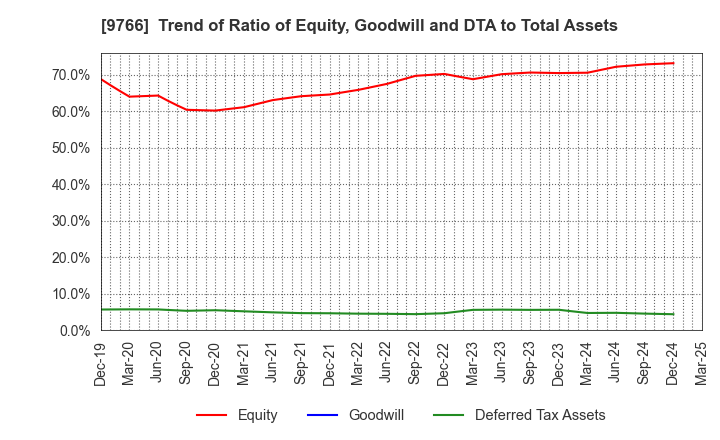 9766 KONAMI GROUP CORPORATION: Trend of Ratio of Equity, Goodwill and DTA to Total Assets