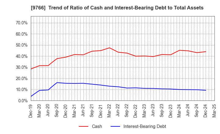9766 KONAMI GROUP CORPORATION: Trend of Ratio of Cash and Interest-Bearing Debt to Total Assets